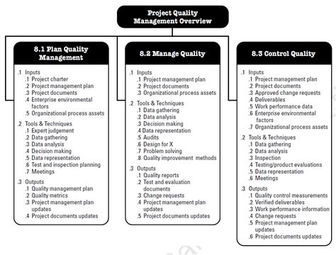 6 Steps To Plan Quality Management Flowchart In Pmbok