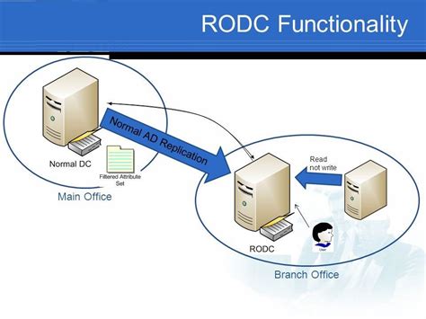 6 Ways To Manage Rodc Users And Computers