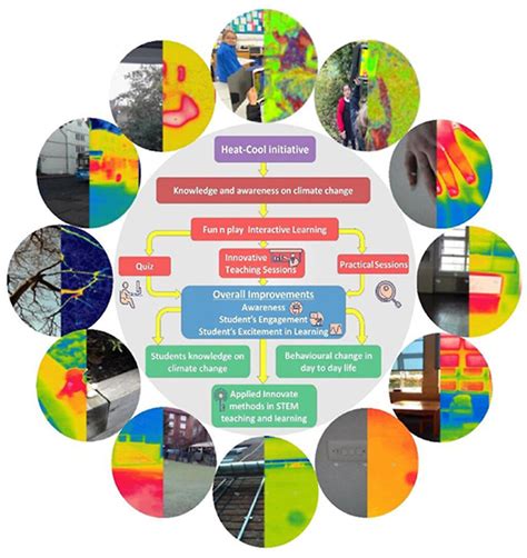 6 Ways To Stem Climate Change Recommenders