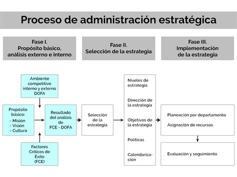 7 Claves De La AdministracióN EstratéGica Con Pearson