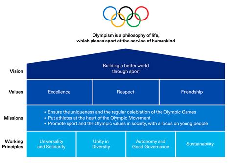 7 Key Principles Of The Ioc Olympic Charter 1999