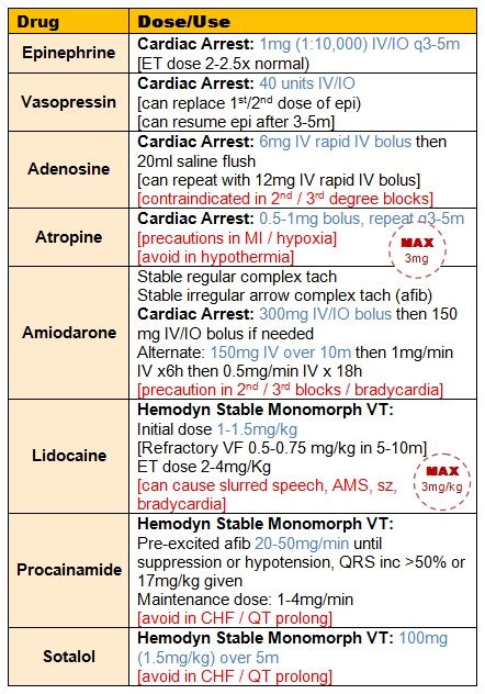 8 Essential Acls Drugs And Doses You Need To Know