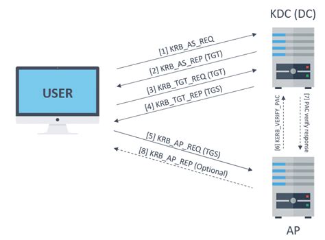 8 Steps To Master Kerberos Workflow Messages