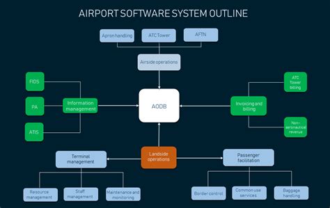 Airport Dcs: Streamlining Operations With Data-Driven Solutions