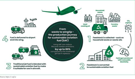 Airport Electrification Conference: Sustainability In Aviations Future