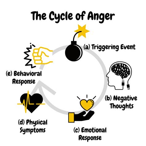 Anger Cycle: Understanding The 10 Levels Of Anger