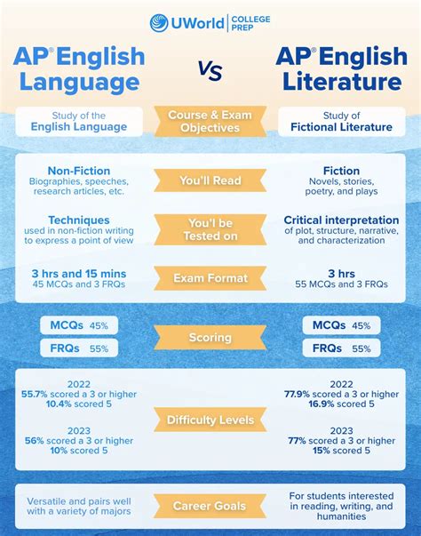 Ap English Language Tools You Need To Know