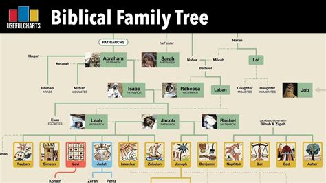 Biblical Family Tree: Adam To Noah