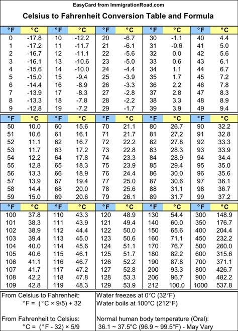 Centigrade To Fahrenheit Conversion Table Pdf