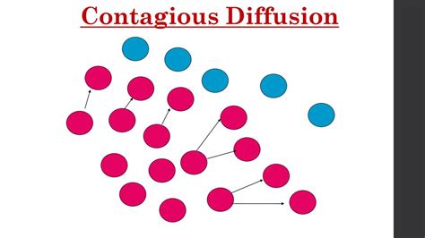 Contagious Diffusion In Ap Human Geography Explained