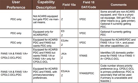 Cpdlc Codes: A Comprehensive Guide To Dat Codes