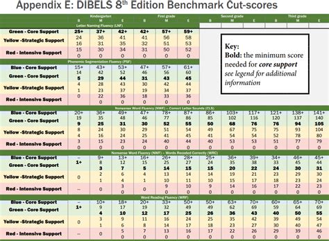 Dibels 8 Benchmark Goals: 5 Key Targets For Success