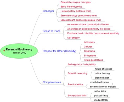 Ecoliteracy 101: Essential Terms For Undergraduate Students