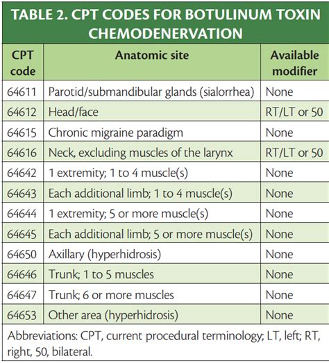 Epidural Injection Cpt Codes Made Easy: Top 5 Codes