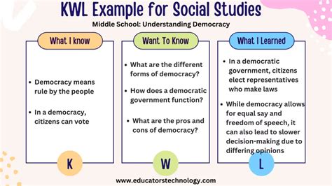 Exploring Government Types With Kwl Charts