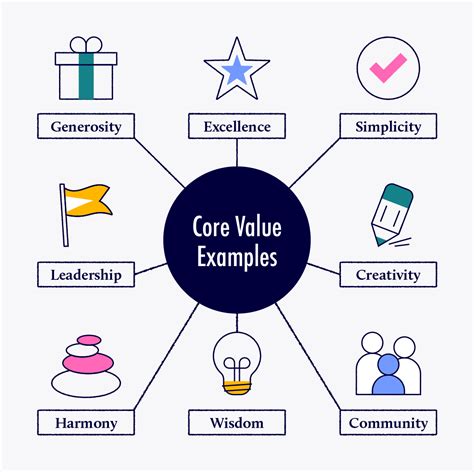 Financial Values: Understanding Everfis Core Principles