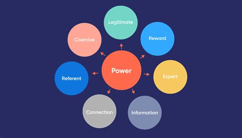 Forms Of Power In Project Management Explained