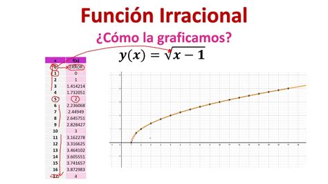 Funciones Irracionales: 5 CaracteríSticas Y Ejemplos