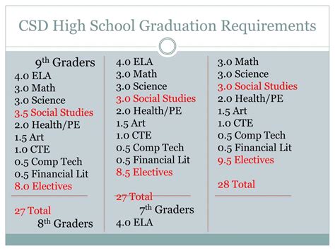 High School Graduation Requirements: What You Need To Know