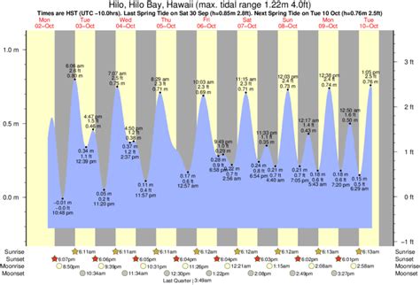 Hilos High Tide: 7 Days Forecast