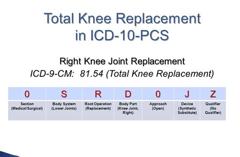 Icd-10 Coding For Left Knee Arthroplasty Made Simple