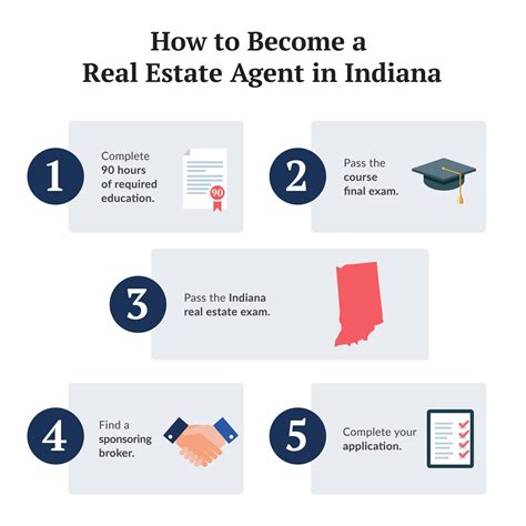 Indiana Realtor Syllabus: A Comprehensive Licensing Guide