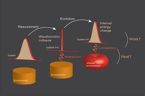 Information Theory Meets Thermodynamics Essentials Slides