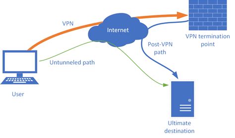 Jp Morgan Employee Tunnel Vpn Access Made Easy