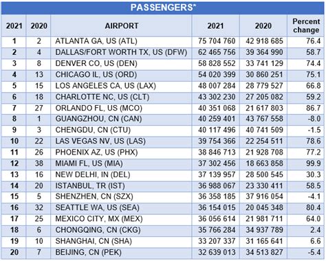 Kansas Airports: Top 7 By Passenger Traffic