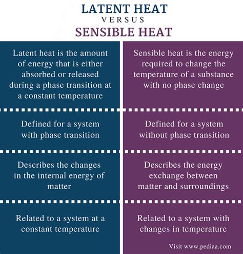 Latent Vs Sensible Heat: Understanding The Difference