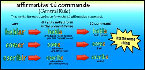 Lavar: Affirmative Command In Spanish Explained