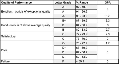 Liberty University Grading Scale: Understanding The System