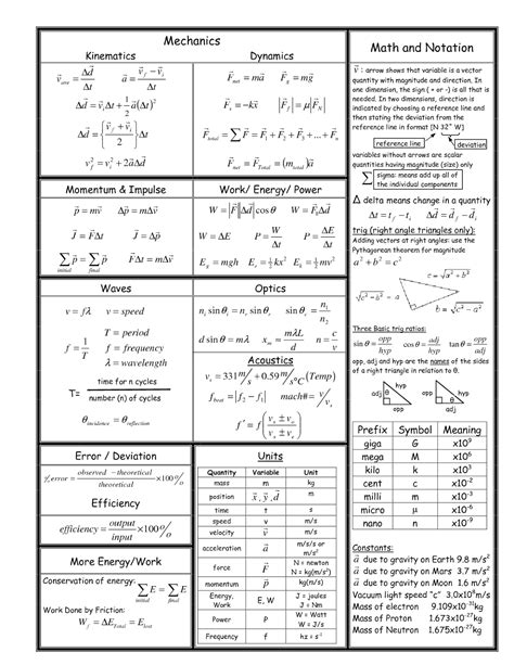 Master 40 Essential Ap Physics Equations To Ace The Exam