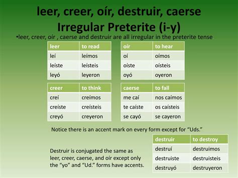 Mastering Caerse In The Preterite Tense