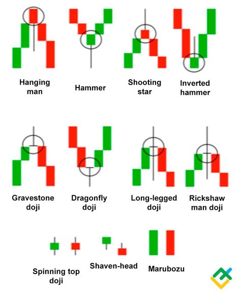 Mastering Candlestick Chart Patterns For Trading Success