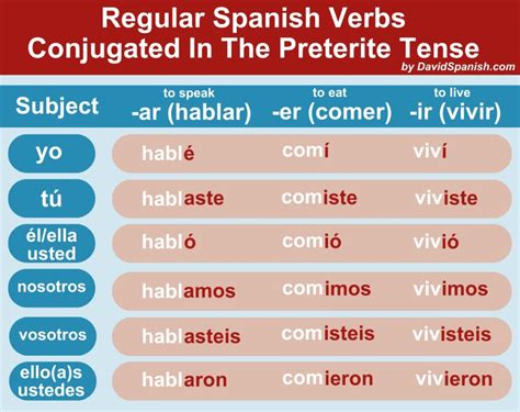 Mastering Divertirse In The Preterite: A Spanish Guide