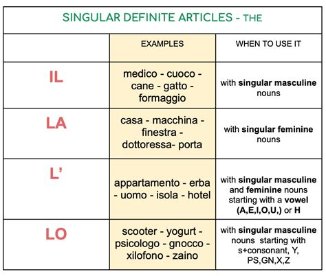 Mastering Indefinite Articles In Italian: A Beginners Guide