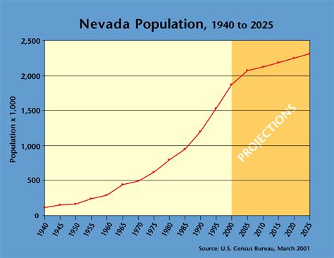 Mesquite Nevada Population Growth Facts Revealed