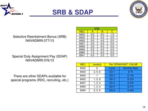 Navy Srb Chart 2024: Updates And Rates Revealed