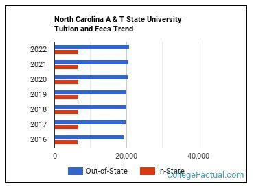 Nc A&T Tuition: 5 Essential Facts To Know