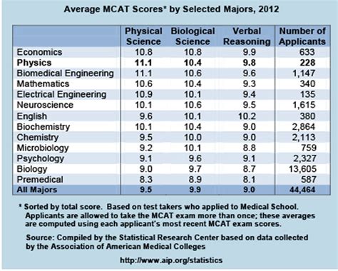 New York Average Mcat Score Requirements Revealed