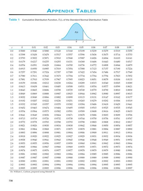 Normal Distribution Table Pdf: A Quick Reference Guide