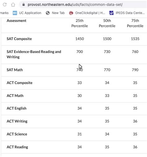 Northeastern Common Data Set: A Guide For Students