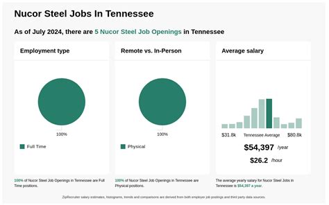 Nucor Steel Controllers Salary Range And Job Insights