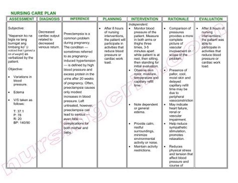 Nursing Care Plan For Pre Eclampsia Management