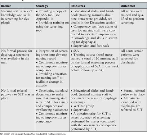 Nursing Diagnosis Of Dysphagia: Causes And Interventions