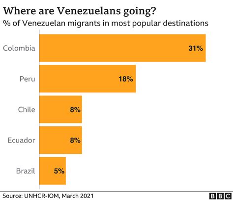 Other Countries Due To Venezuela Crisis Migration