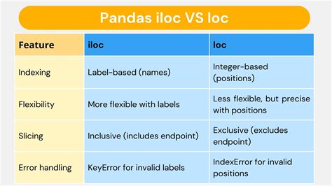 Pandas Indexing: Iloc Vs Loc Differences Explained