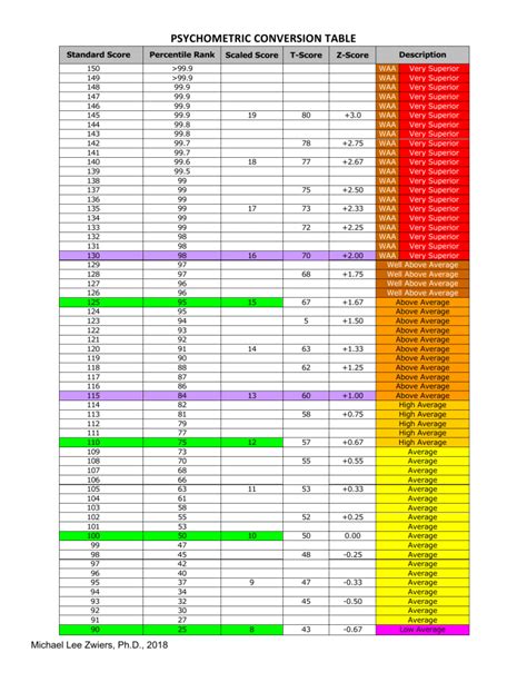 Psychometric Test Conversion Table Explained