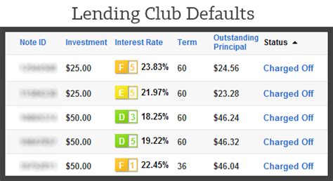 Remove Lending Club Defaults By Paying